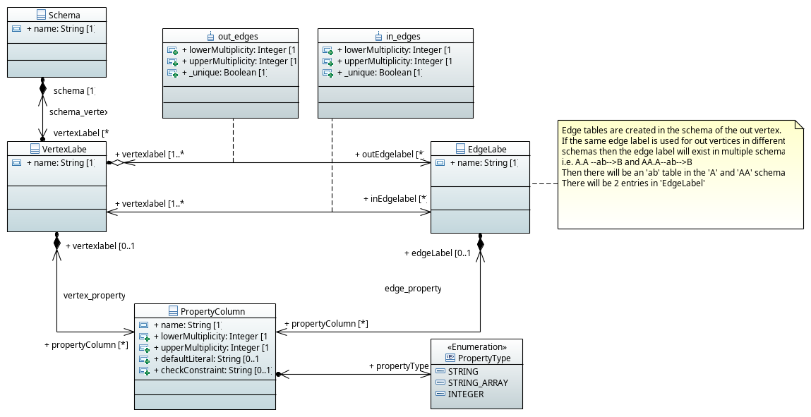 image of Sqlg’s topology